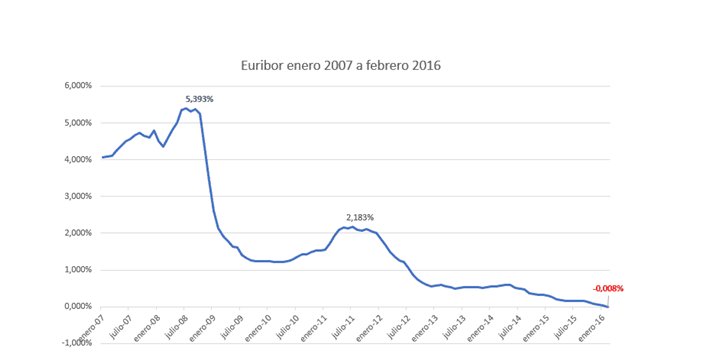 Grafica Euribor